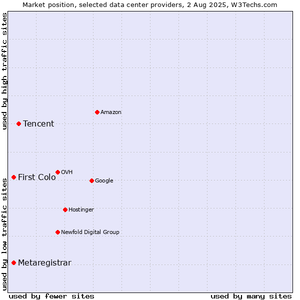 Market position of Tencent vs. First Colo vs. Metaregistrar