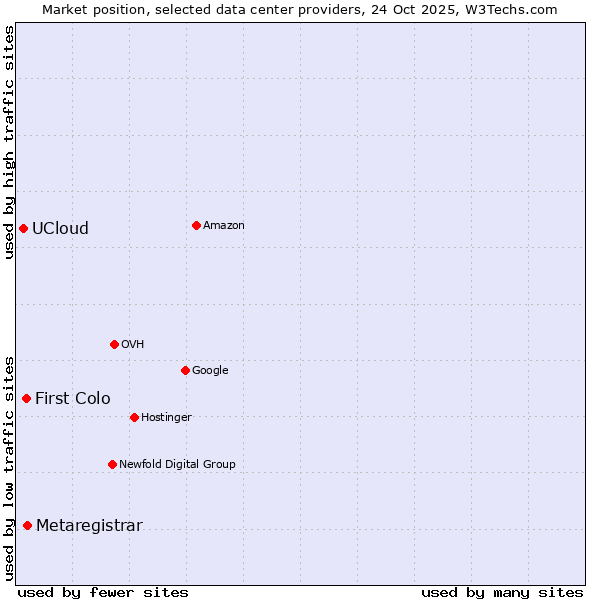 Market position of Metaregistrar vs. First Colo vs. UCloud