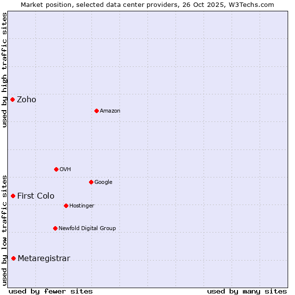 Market position of Metaregistrar vs. First Colo vs. Zoho