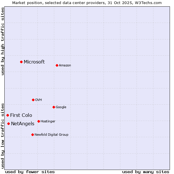 Market position of Microsoft vs. NetAngels vs. First Colo