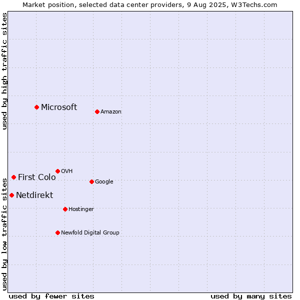 Market position of Microsoft vs. First Colo vs. Netdirekt