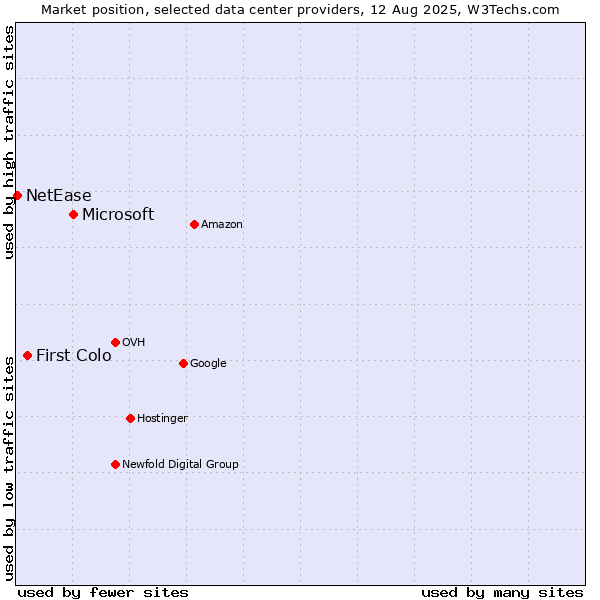 Market position of Microsoft vs. First Colo vs. NetEase