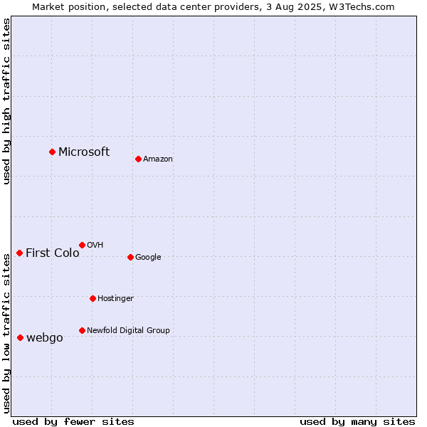 Market position of Microsoft vs. webgo vs. First Colo