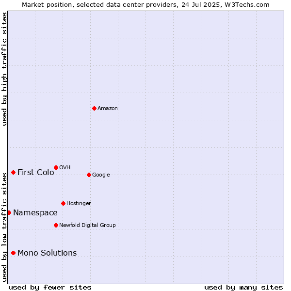 Market position of First Colo vs. Mono Solutions vs. Namespace