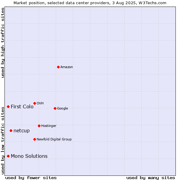 Market position of netcup vs. First Colo vs. Mono Solutions