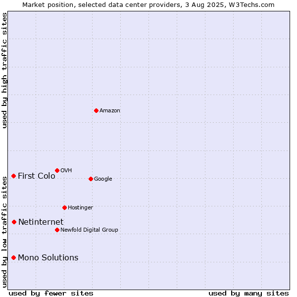 Market position of Netinternet vs. First Colo vs. Mono Solutions
