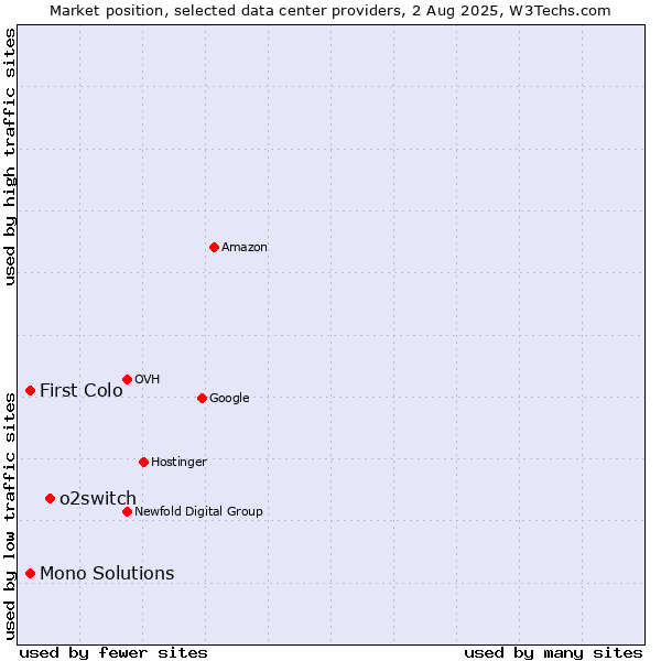 Market position of o2switch vs. First Colo vs. Mono Solutions