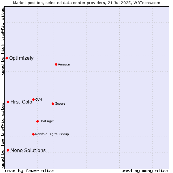 Market position of First Colo vs. Mono Solutions vs. Optimizely