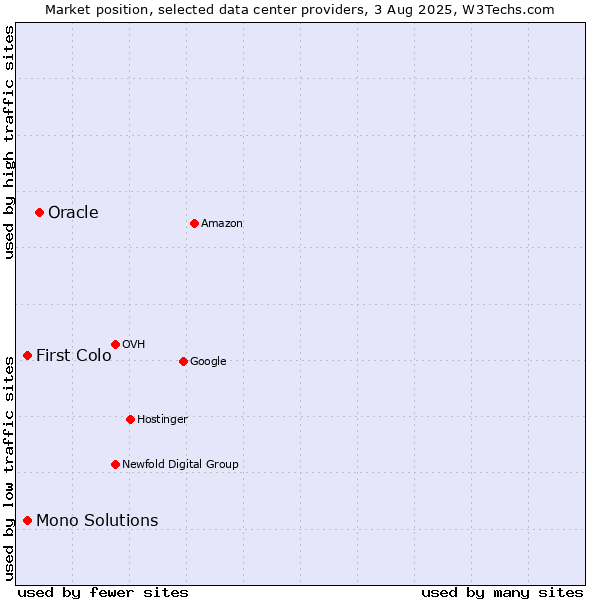 Market position of Oracle vs. First Colo vs. Mono Solutions