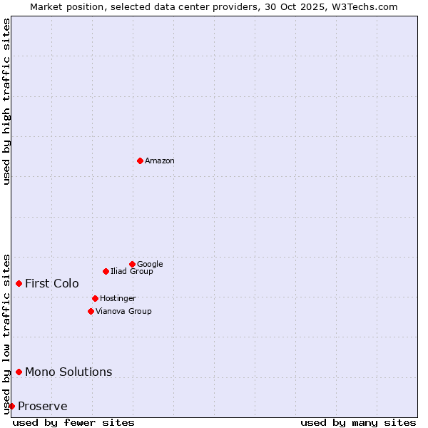 Market position of Mono Solutions vs. First Colo vs. Proserve