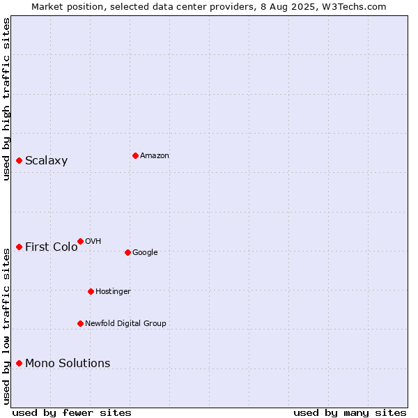 Market position of Scalaxy vs. First Colo vs. Mono Solutions