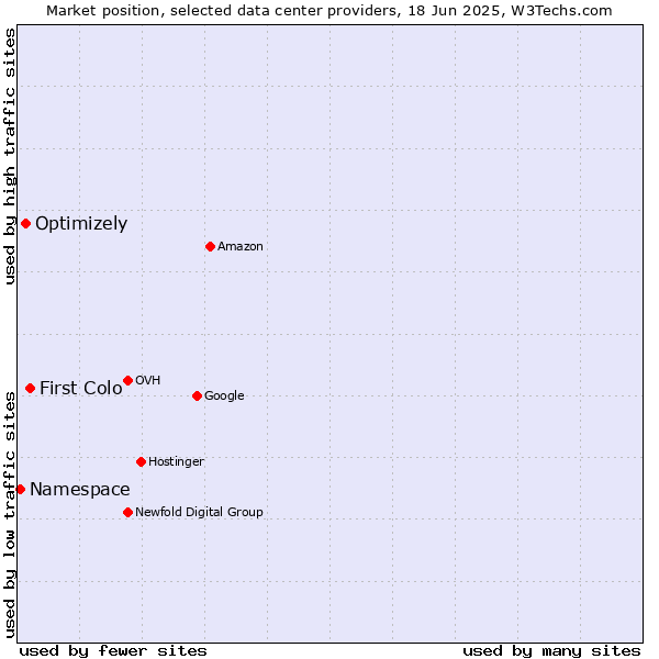 Market position of First Colo vs. Optimizely vs. Namespace