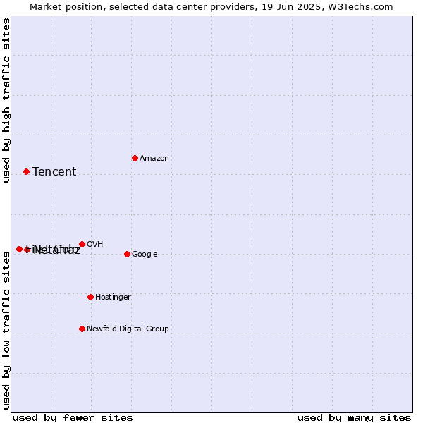 Market position of Netafraz vs. Tencent vs. First Colo