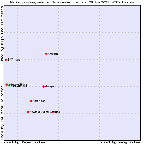 Market position of Netafraz vs. First Colo vs. UCloud