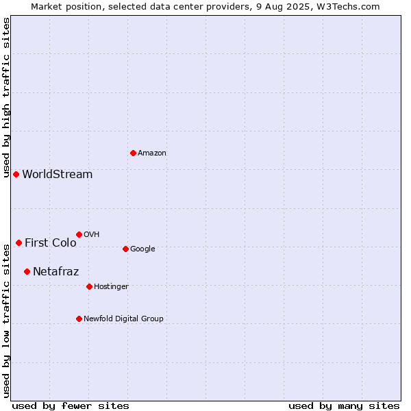 Market position of Netafraz vs. First Colo vs. WorldStream