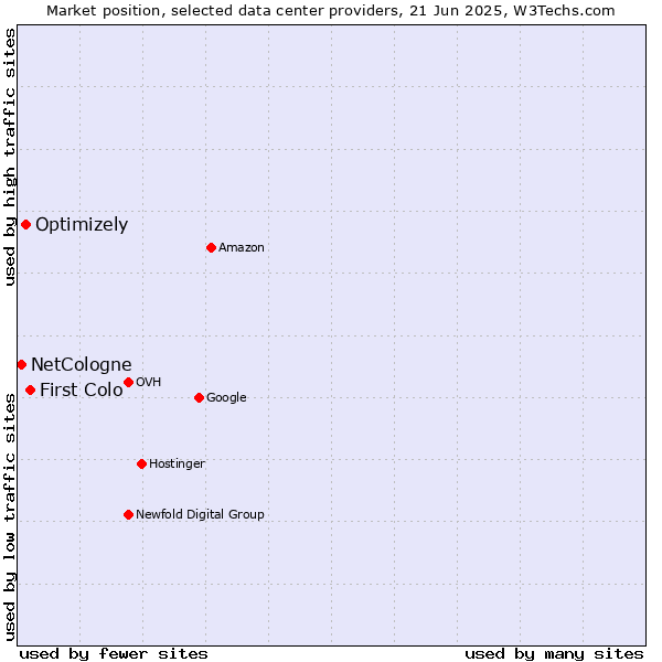 Market position of First Colo vs. Optimizely vs. NetCologne