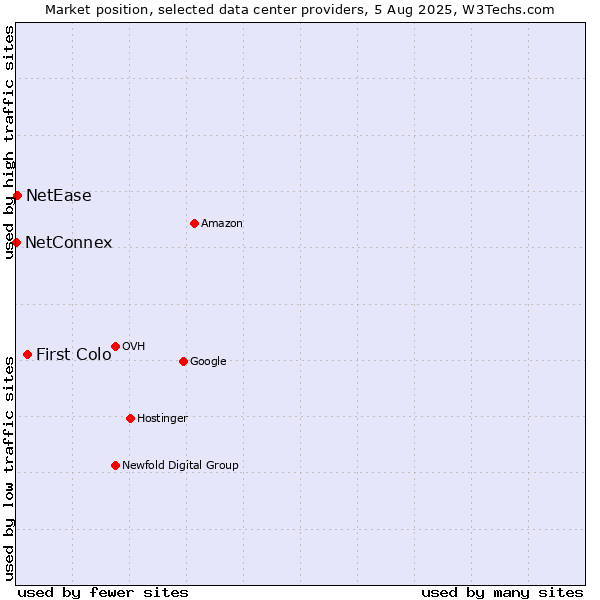 Market position of First Colo vs. NetEase vs. NetConnex
