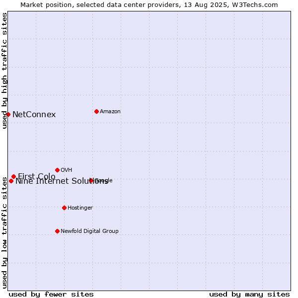 Market position of First Colo vs. Nine Internet Solutions vs. NetConnex