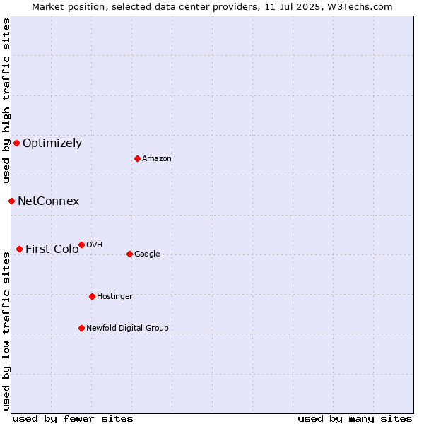 Market position of First Colo vs. Optimizely vs. NetConnex