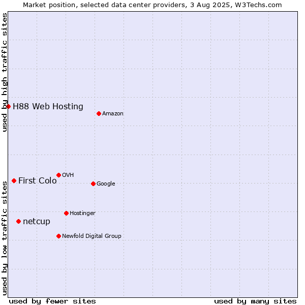 Market position of netcup vs. First Colo vs. H88 Web Hosting