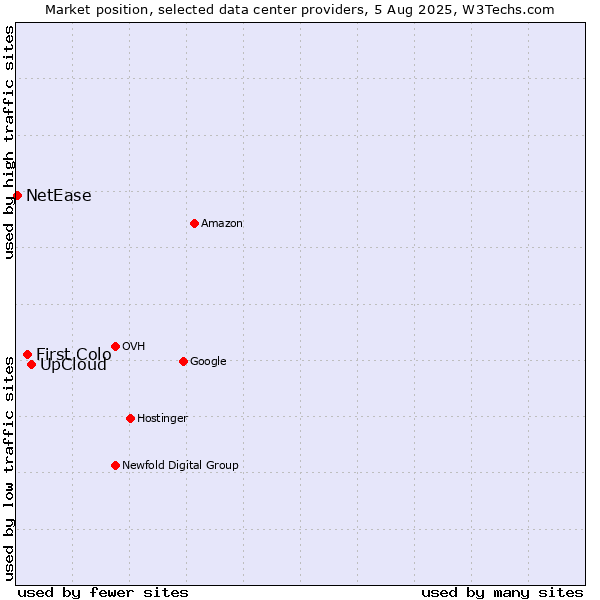 Market position of UpCloud vs. First Colo vs. NetEase