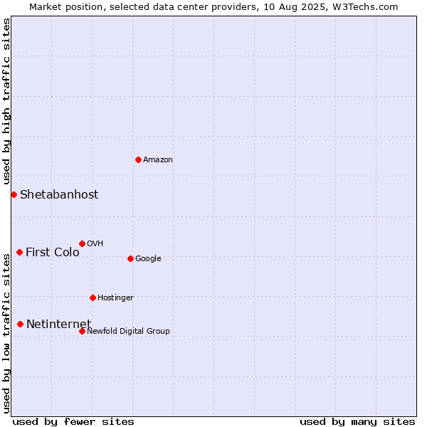 Market position of Netinternet vs. First Colo vs. Shetabanhost