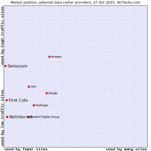 Market position of Netinternet vs. First Colo vs. Swisscom