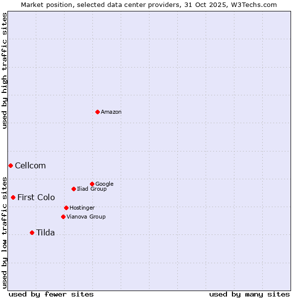 Market position of Tilda vs. First Colo vs. Cellcom
