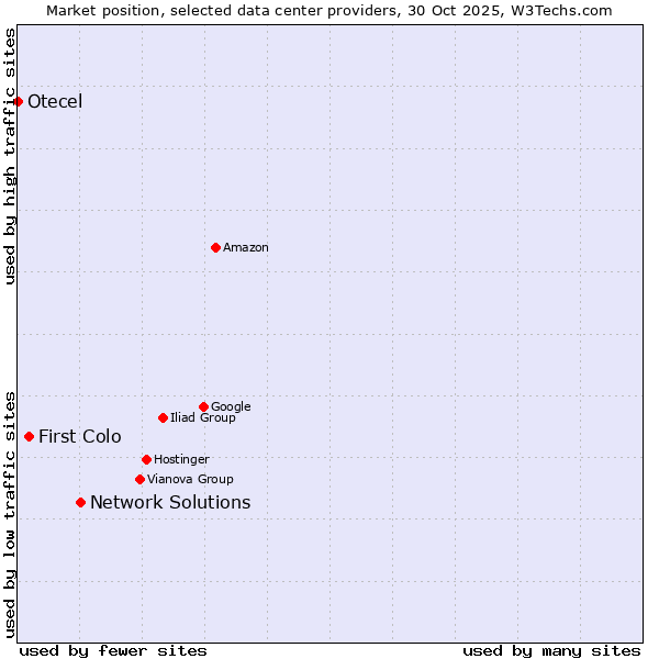 Market position of Network Solutions vs. First Colo vs. Otecel