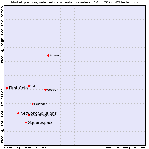 Market position of Squarespace vs. Network Solutions vs. First Colo