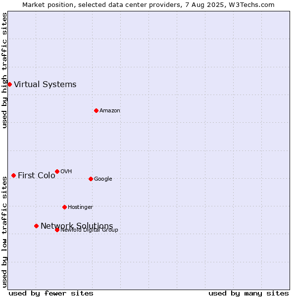 Market position of Network Solutions vs. First Colo vs. Virtual Systems