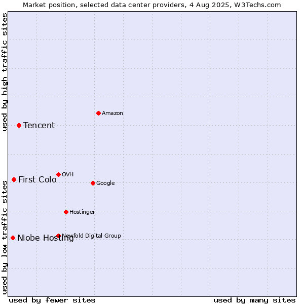 Market position of Tencent vs. First Colo vs. Niobe Hosting