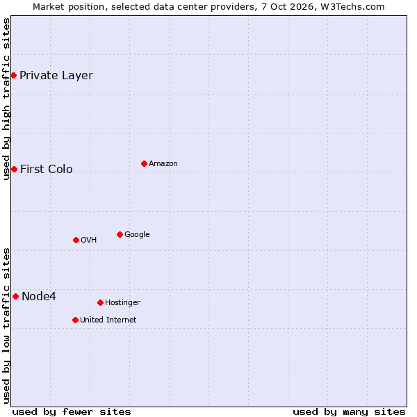 Market position of Node4 vs. First Colo vs. Private Layer