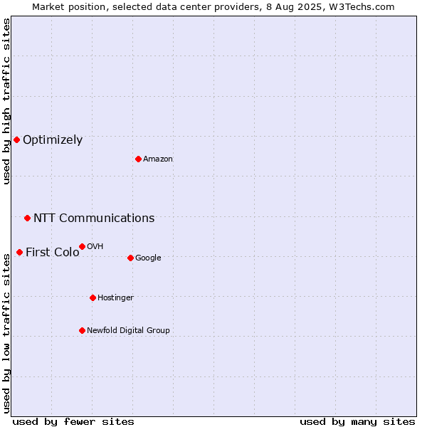 Market position of NTT Communications vs. First Colo vs. Optimizely