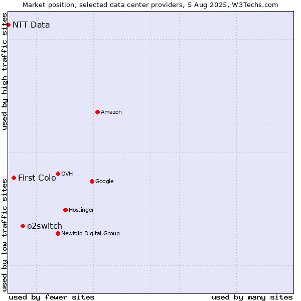Market position of o2switch vs. First Colo vs. NTT Data