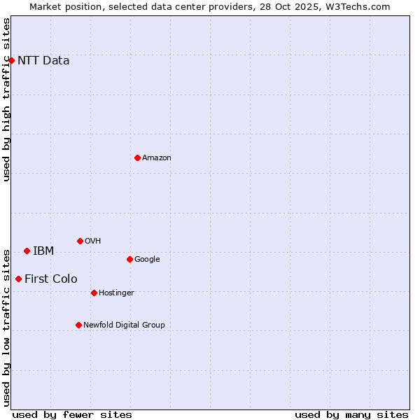 Market position of IBM vs. First Colo vs. NTT Data