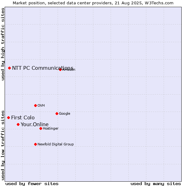 Market position of Your.Online vs. NTT PC Communications vs. First Colo