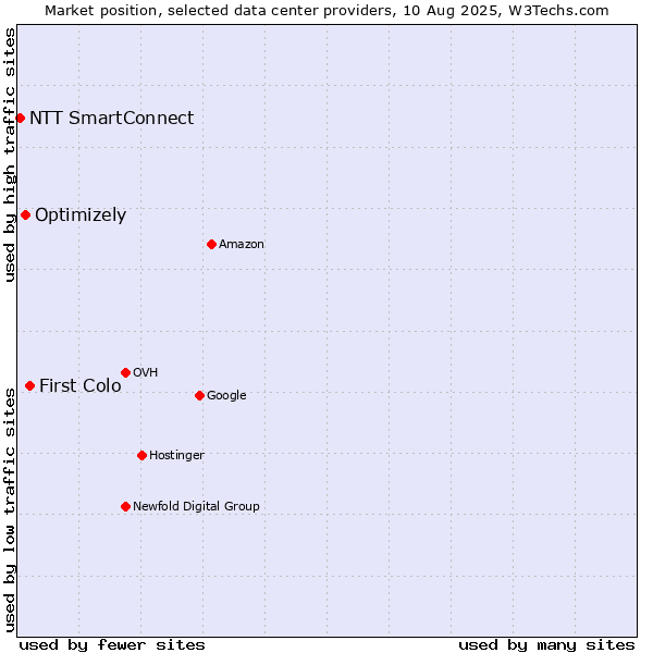 Market position of First Colo vs. Optimizely vs. NTT SmartConnect