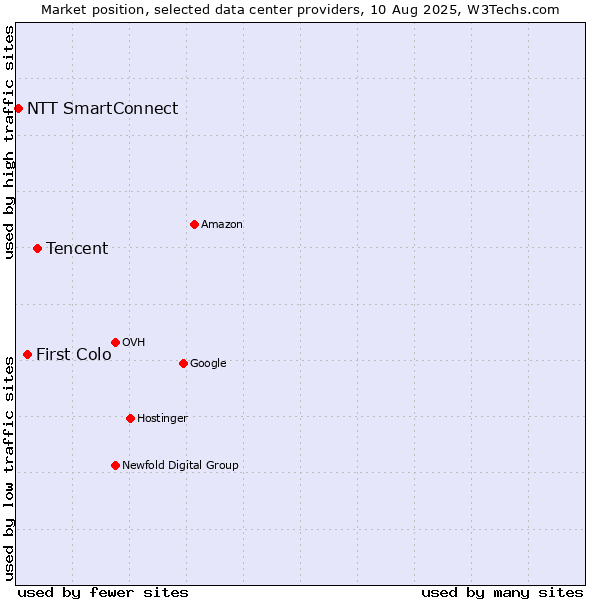 Market position of Tencent vs. First Colo vs. NTT SmartConnect