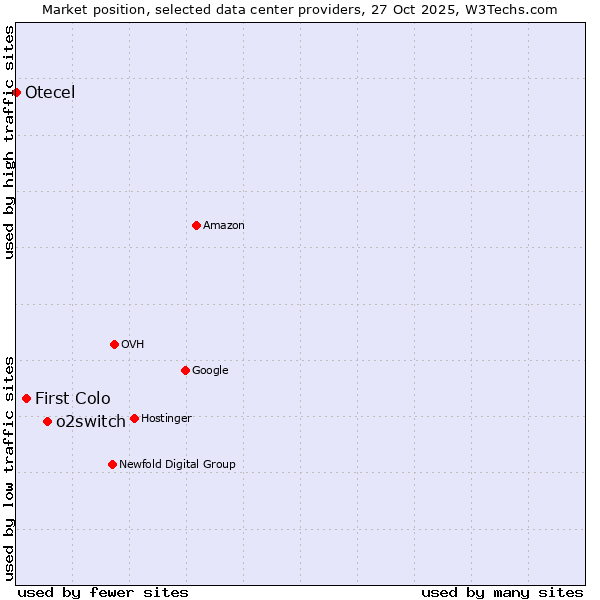 Market position of o2switch vs. First Colo vs. Otecel