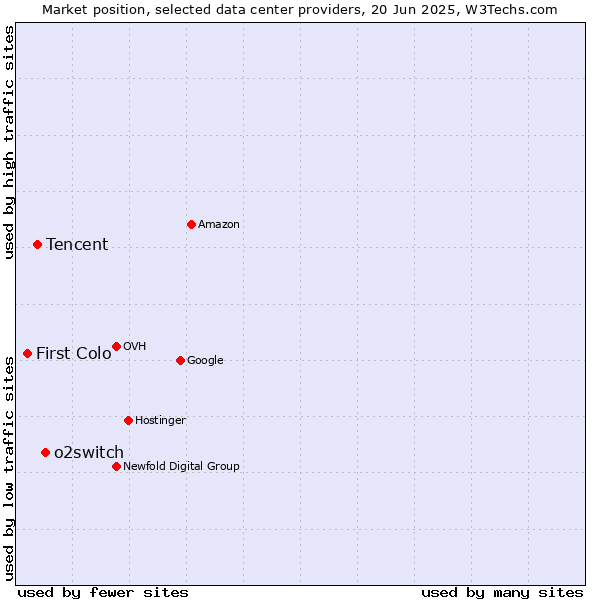 Market position of o2switch vs. Tencent vs. First Colo