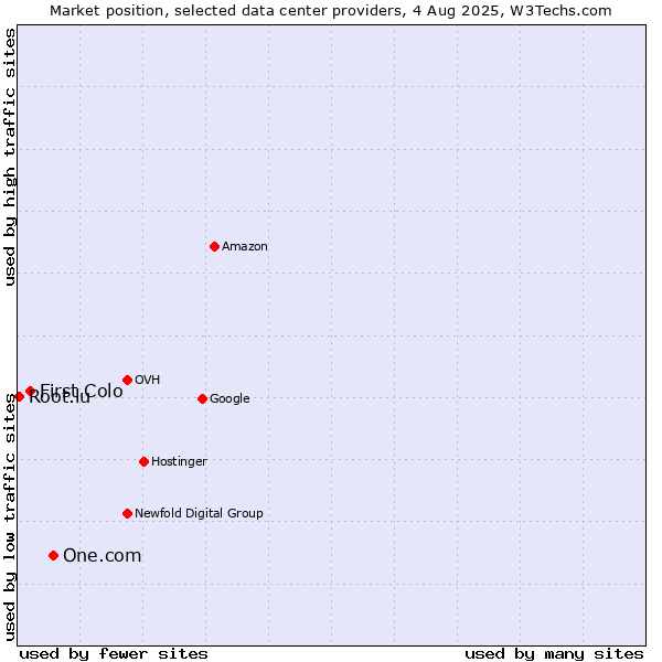 Market position of One.com vs. First Colo vs. Root.lu