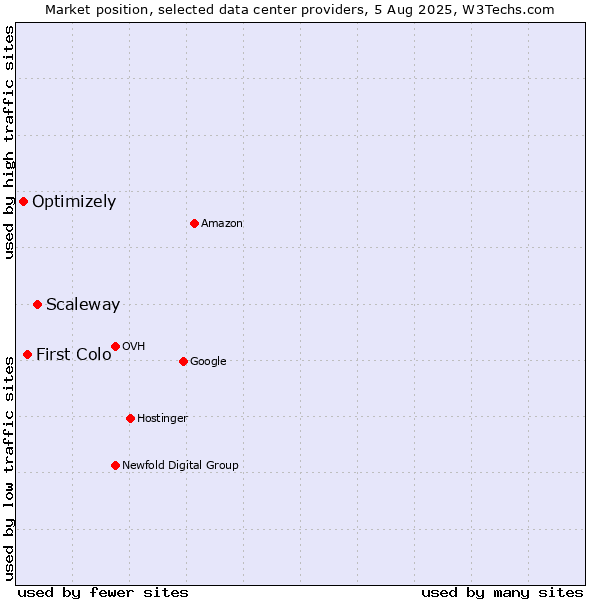 Market position of Scaleway vs. First Colo vs. Optimizely