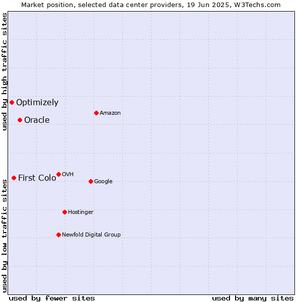 Market position of Oracle vs. First Colo vs. Optimizely