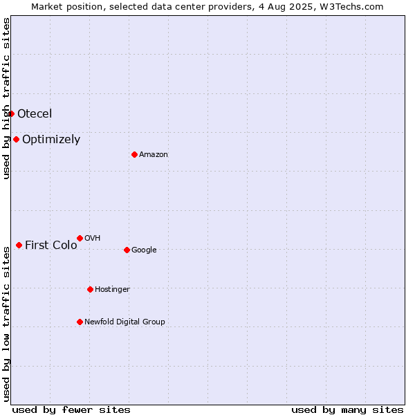 Market position of First Colo vs. Optimizely vs. Otecel