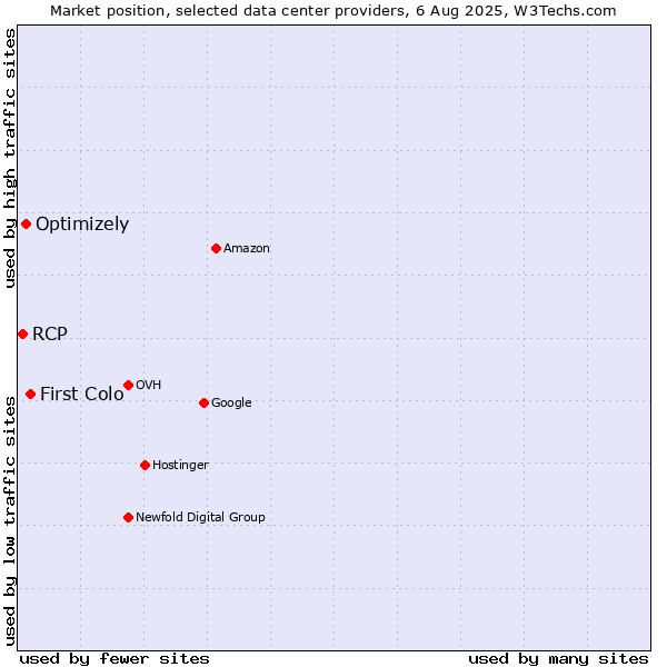 Market position of First Colo vs. Optimizely vs. RCP