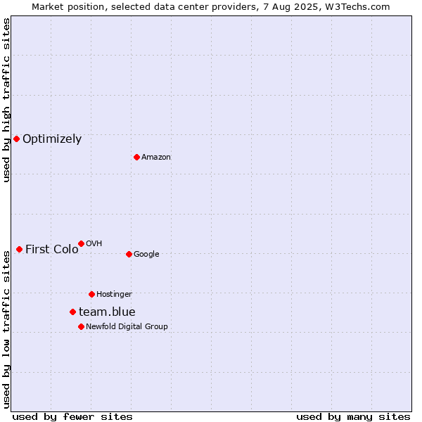 Market position of team.blue vs. First Colo vs. Optimizely