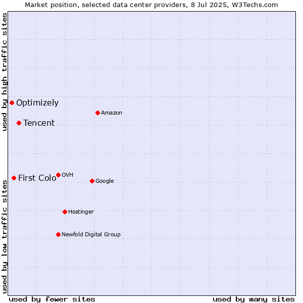 Market position of Tencent vs. First Colo vs. Optimizely