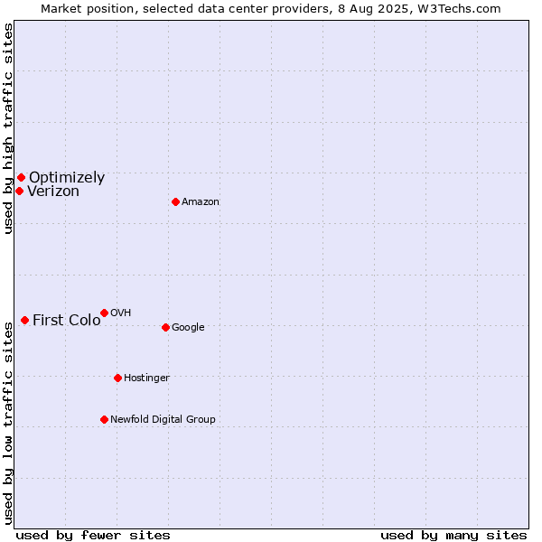 Market position of First Colo vs. Optimizely vs. Verizon