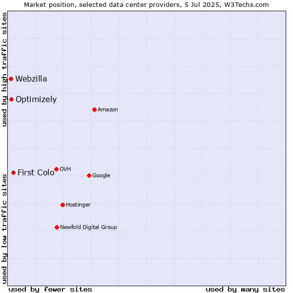 Market position of First Colo vs. Optimizely vs. Webzilla